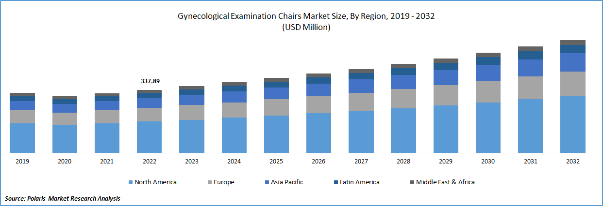 Gynecological Examination Chairs Market Size